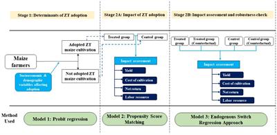 Impact of zero tillage maize production on yield, income, and resource utilization in peninsular India: an action-based quasi-experimental research